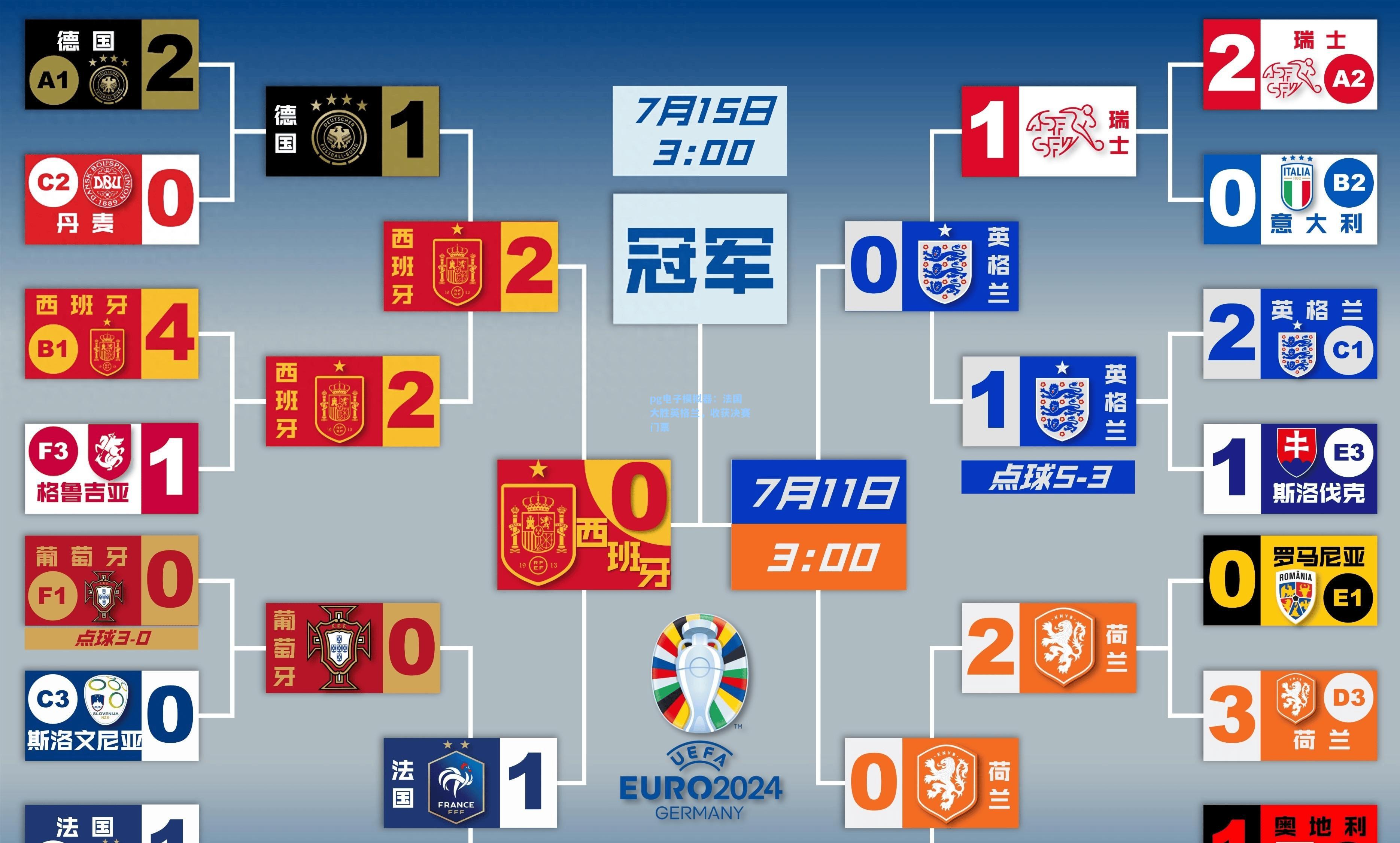 法国大胜英格兰，收获决赛门票